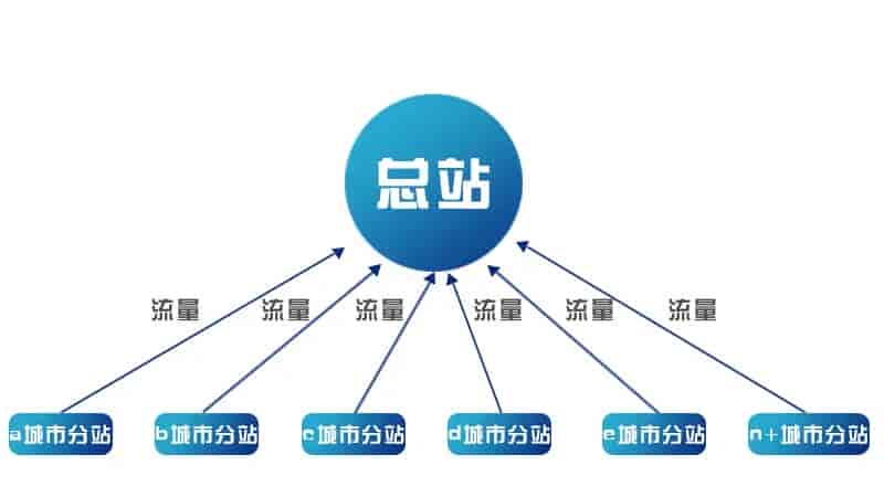 多城市分站程序怎么做？支持泛解析泛站