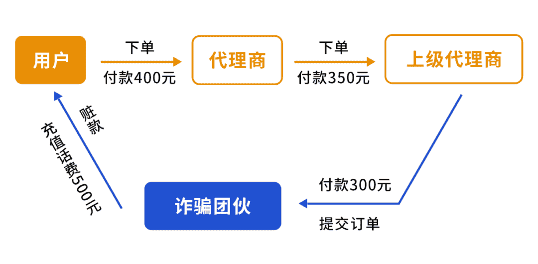 话费慢充后手机卡被封！微信提醒：警惕卷入诈骗洗钱链条